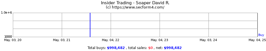 Insider Trading Transactions for Soaper David R.