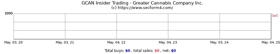 Insider Trading Transactions for Greater Cannabis Company Inc.