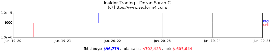 Insider Trading Transactions for Doran Sarah C.