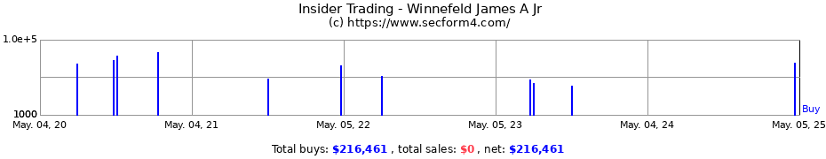 Insider Trading Transactions for Winnefeld James A Jr