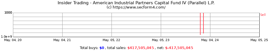 Insider Trading Transactions for American Industrial Partners Capital Fund IV (Parallel) L.P.