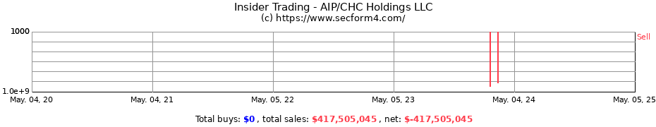 Insider Trading Transactions for AIP/CHC Holdings LLC