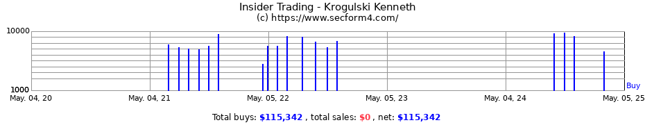 Insider Trading Transactions for Krogulski Kenneth