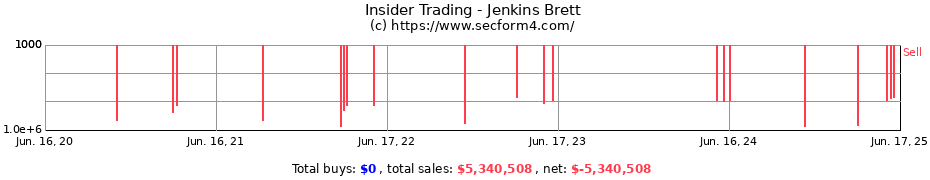 Insider Trading Transactions for Jenkins Brett