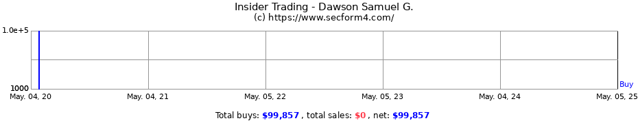 Insider Trading Transactions for Dawson Samuel G.