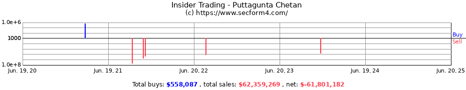 Insider Trading Transactions for Puttagunta Chetan