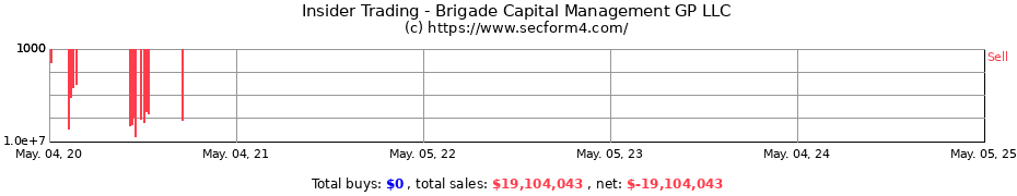 Insider Trading Transactions for Brigade Capital Management GP LLC