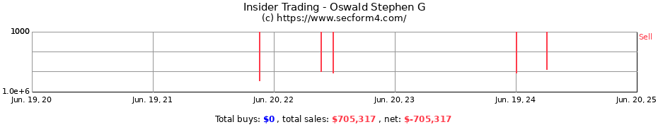 Insider Trading Transactions for Oswald Stephen G