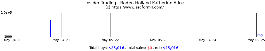 Insider Trading Transactions for Boden Holland Katherine Alice