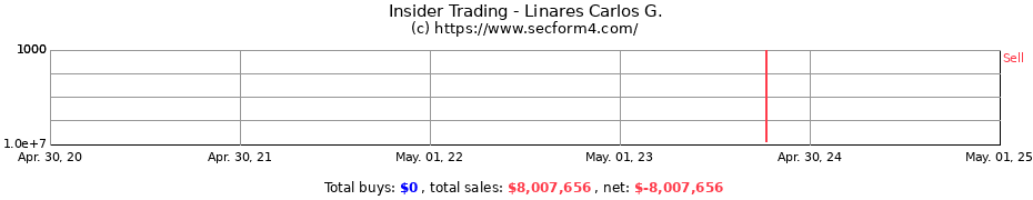 Insider Trading Transactions for Linares Carlos G.