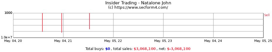 Insider Trading Transactions for Natalone John