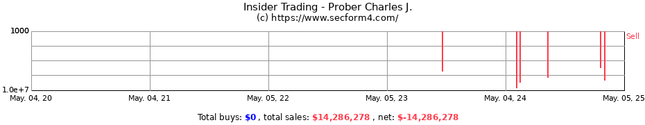 Insider Trading Transactions for Prober Charles J.