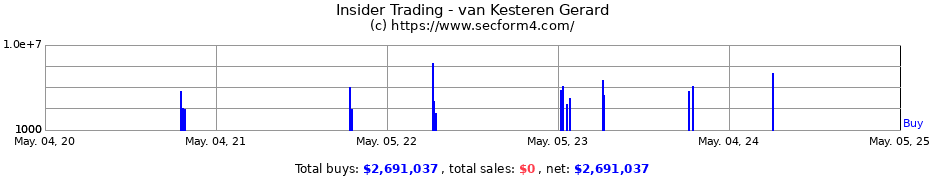 Insider Trading Transactions for van Kesteren Gerard