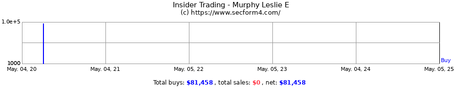 Insider Trading Transactions for Murphy Leslie E