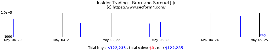 Insider Trading Transactions for Burruano Samuel J Jr