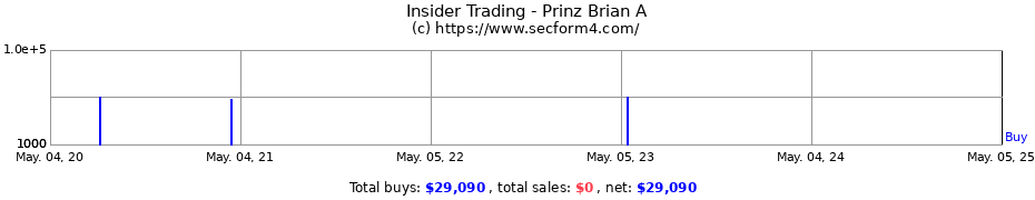 Insider Trading Transactions for Prinz Brian A