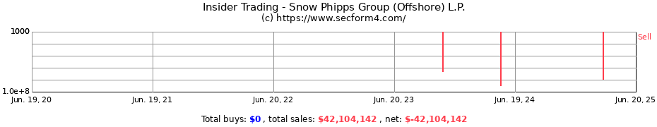 Insider Trading Transactions for Snow Phipps Group (Offshore) L.P.