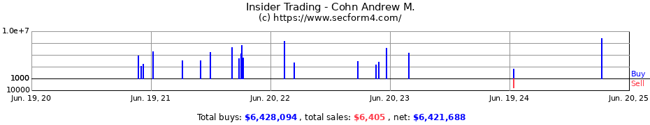 Insider Trading Transactions for Cohn Andrew M.