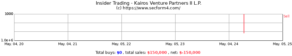 Insider Trading Transactions for Kairos Venture Partners II L.P.