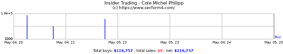 Insider Trading Transactions for Cole Michel Philipp