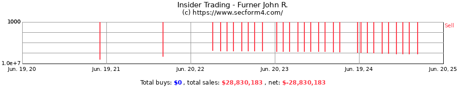 Insider Trading Transactions for Furner John R.