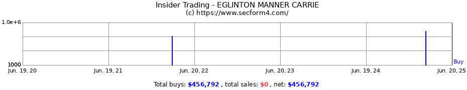 Insider Trading Transactions for EGLINTON MANNER CARRIE