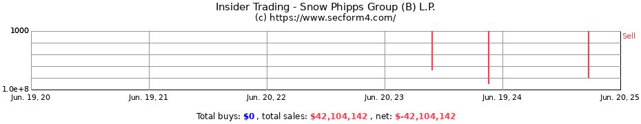 Insider Trading Transactions for Snow Phipps Group (B) L.P.