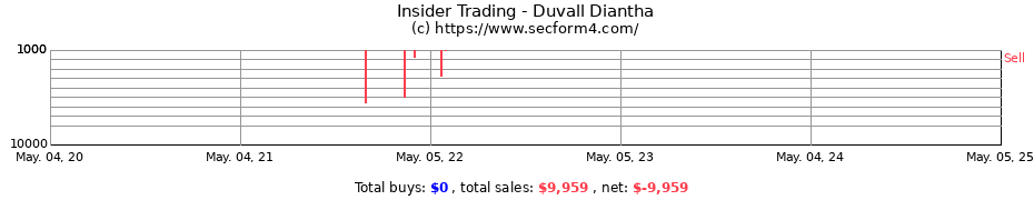 Insider Trading Transactions for Duvall Diantha