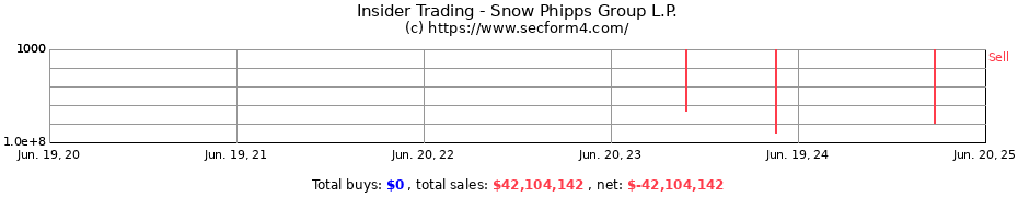 Insider Trading Transactions for Snow Phipps Group L.P.
