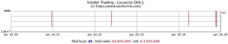 Insider Trading Transactions for Locascio Dirk J.