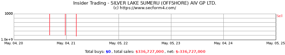 Insider Trading Transactions for SILVER LAKE SUMERU (OFFSHORE) AIV GP LTD.