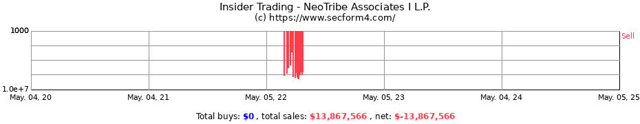 Insider Trading Transactions for NeoTribe Associates I L.P.