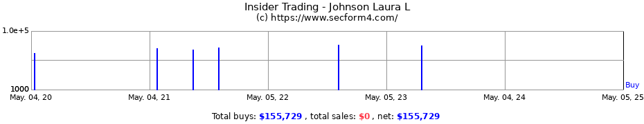 Insider Trading Transactions for Johnson Laura L
