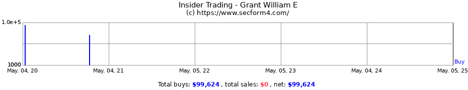 Insider Trading Transactions for Grant William E