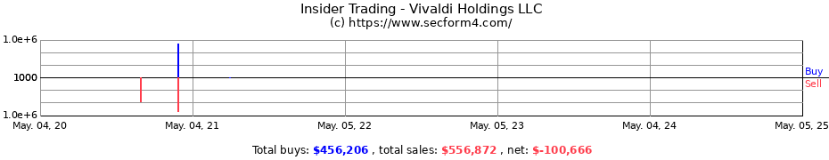 Insider Trading Transactions for VFT Holdings LP