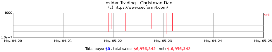 Insider Trading Transactions for Christman Dan