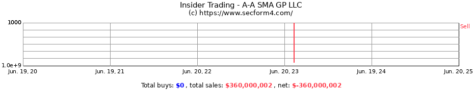 Insider Trading Transactions for A-A SMA GP LLC