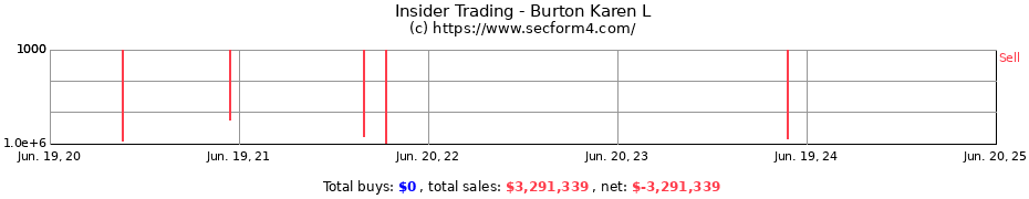 Insider Trading Transactions for Burton Karen L