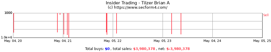 Insider Trading Transactions for Tilzer Brian A