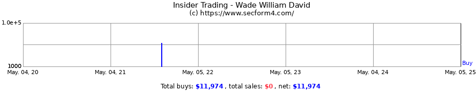 Insider Trading Transactions for Wade William David