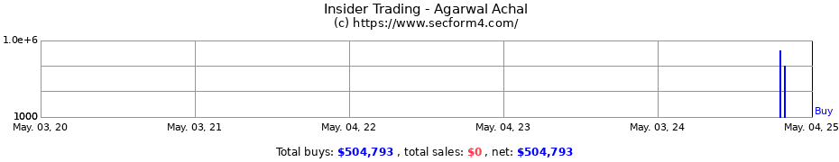 Insider Trading Transactions for Agarwal Achal