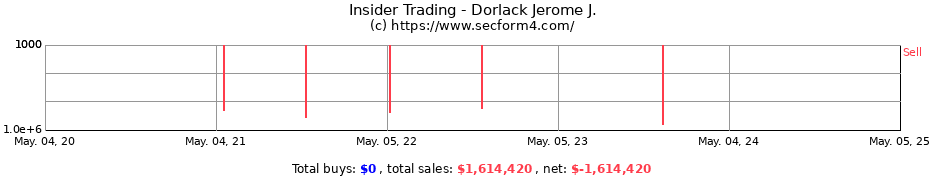 Insider Trading Transactions for Dorlack Jerome J.