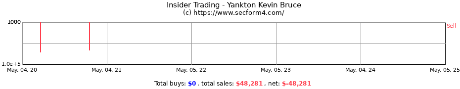 Insider Trading Transactions for Yankton Kevin Bruce