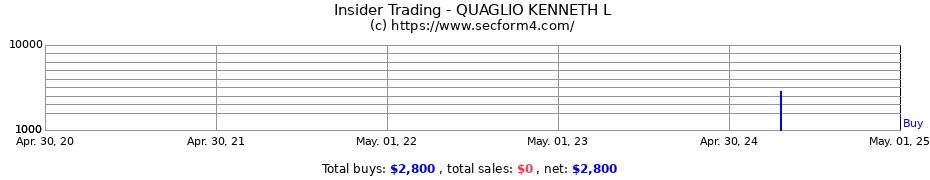 Insider Trading Transactions for QUAGLIO KENNETH L