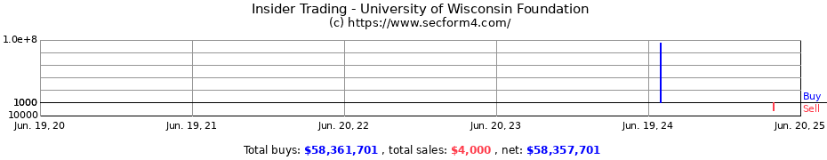 Insider Trading Transactions for University of Wisconsin Foundation