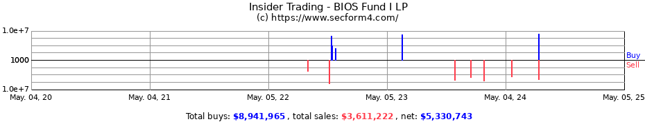 Insider Trading Transactions for BIOS Fund I LP