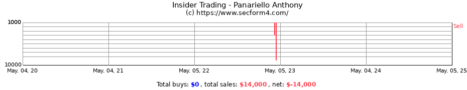 Insider Trading Transactions for Panariello Anthony