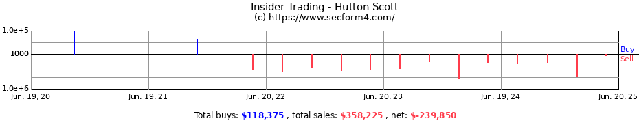 Insider Trading Transactions for Hutton Scott