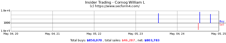 Insider Trading Transactions for Cornog William L