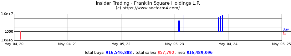 Insider Trading Transactions for Franklin Square Holdings L.P.
